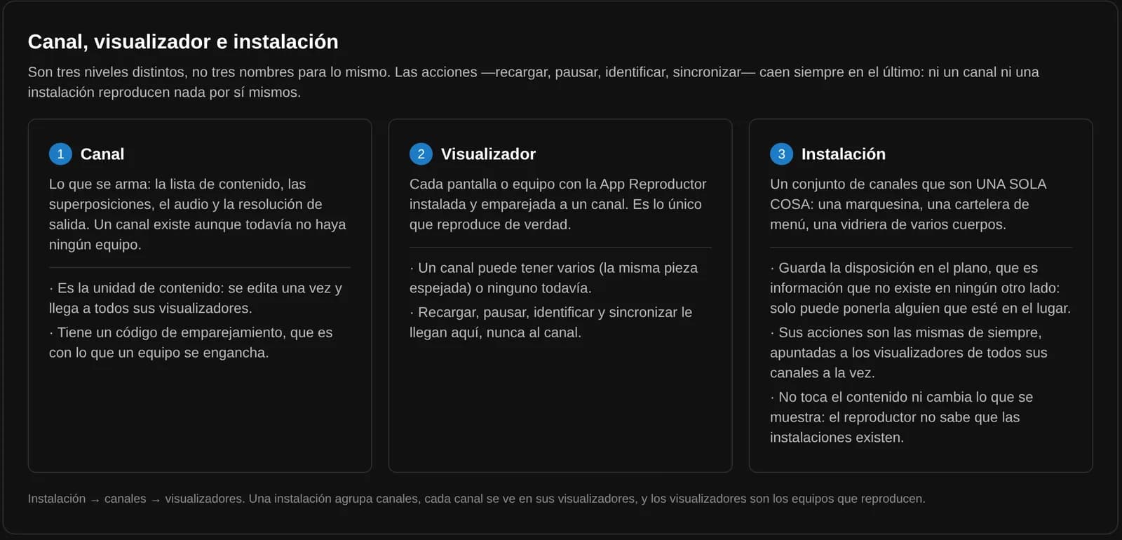 Sección Canal, visualizador e instalación del panel de Tenelo: el canal es lo que se arma, el visualizador es cada pantalla con la App Reproductor emparejada a un canal, y la instalación es un conjunto de canales que son una sola cosa